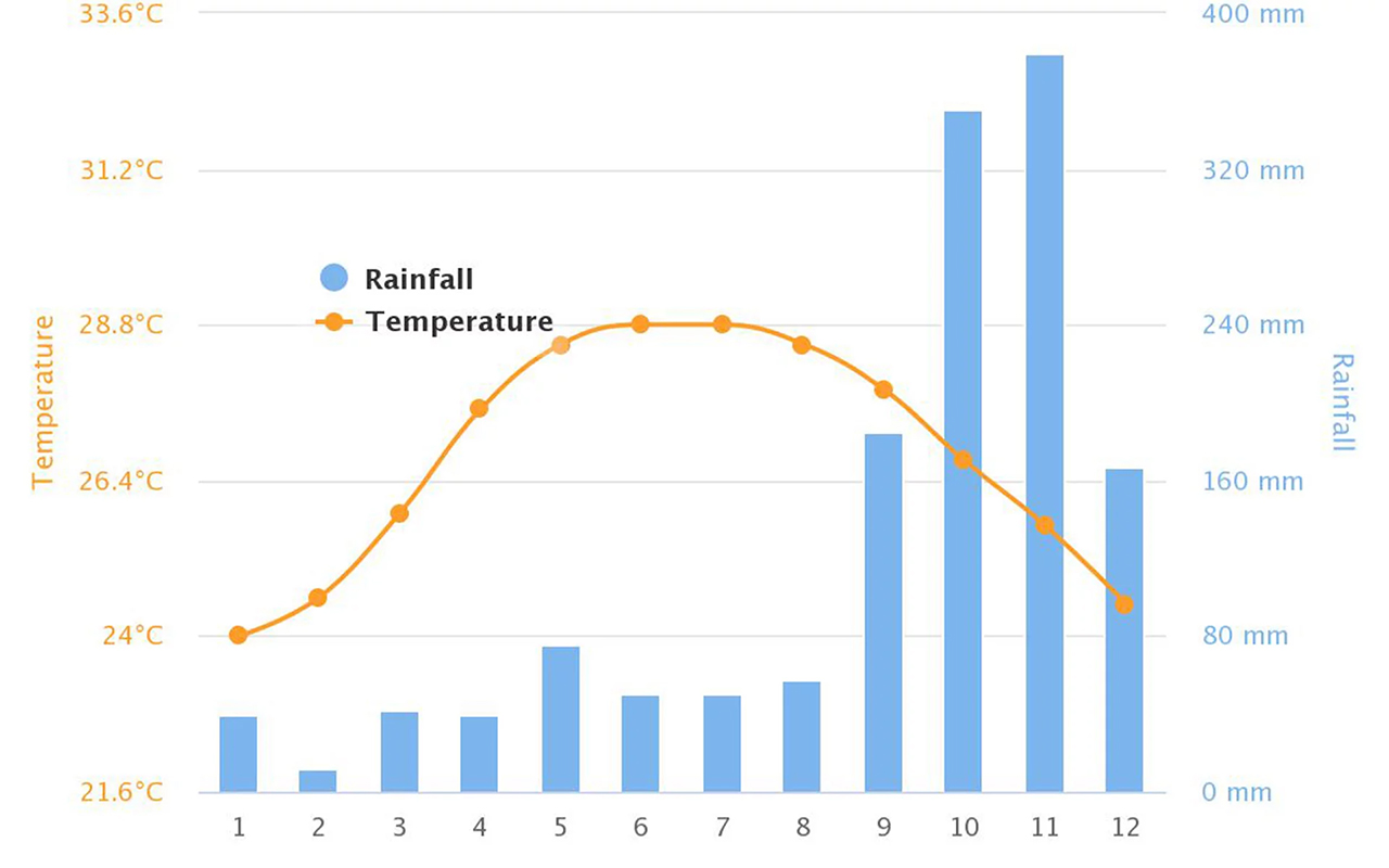 Temperature and rainfall in Nha Trang by month