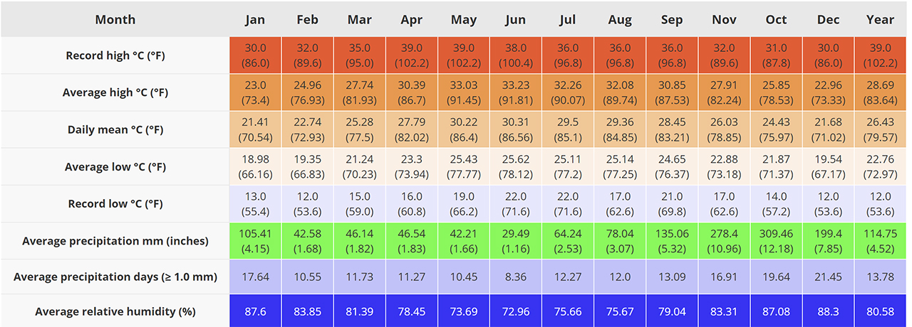 Climate Hue Monthly Averages