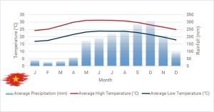 Vietnam Weather Chart