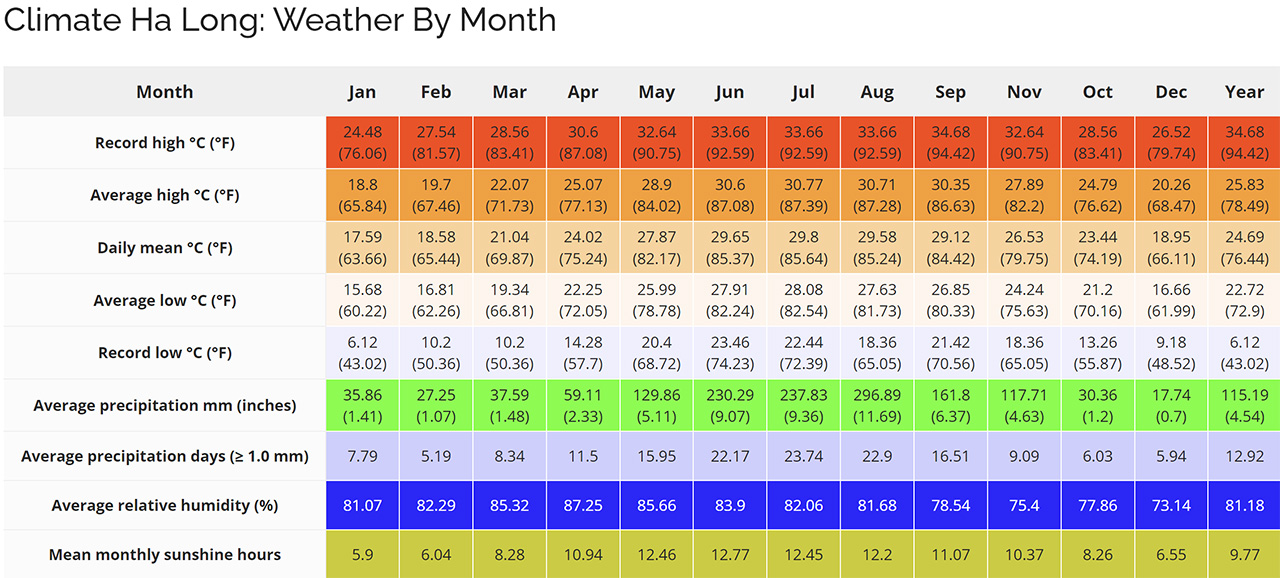 Climate Ha Long Weather By Month Vietnam