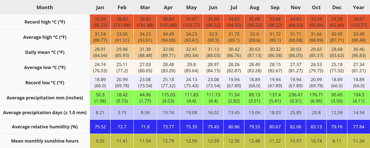 Phu Quoc islands sub-equatorial climate is at its best during the November to March period