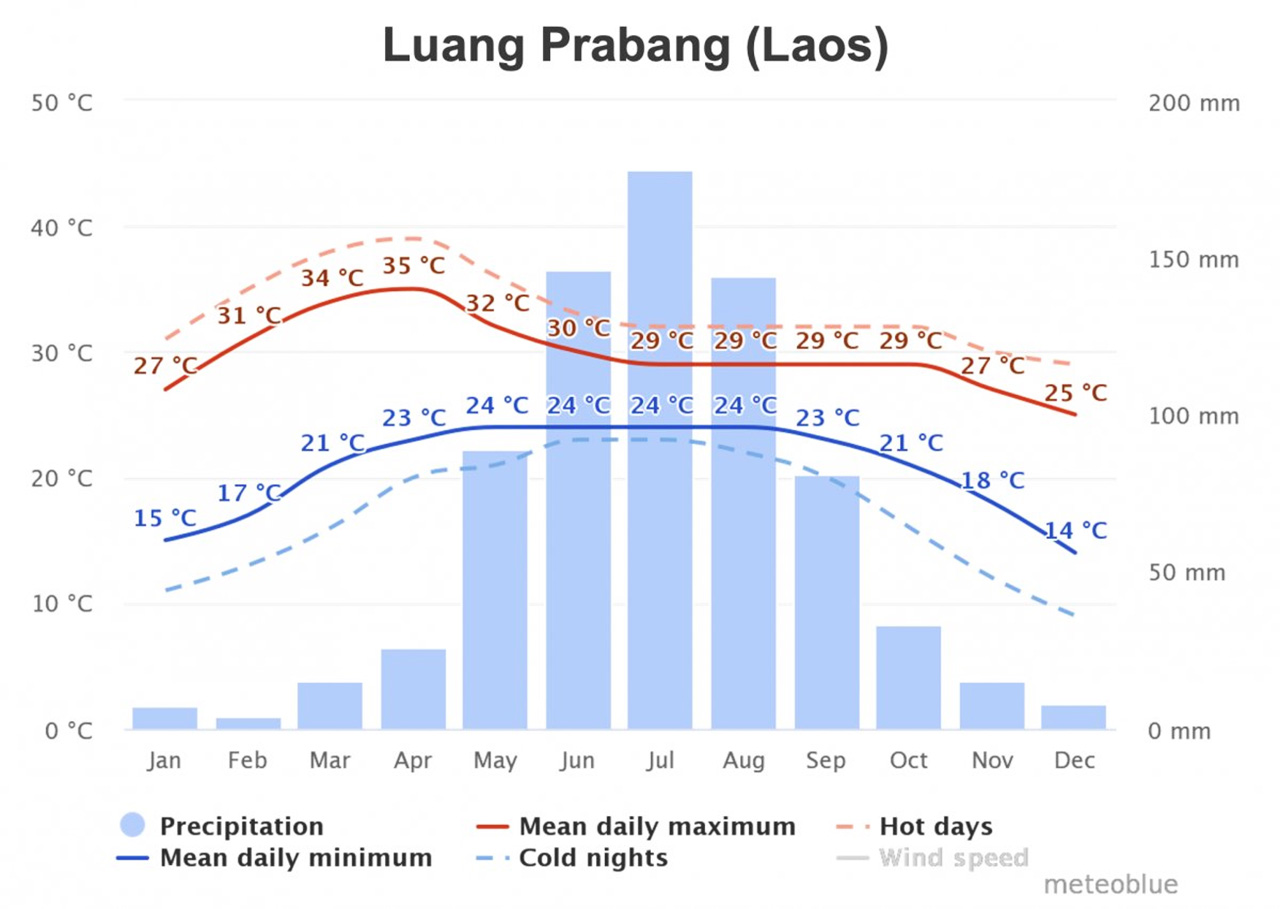 luang prabang weather chart