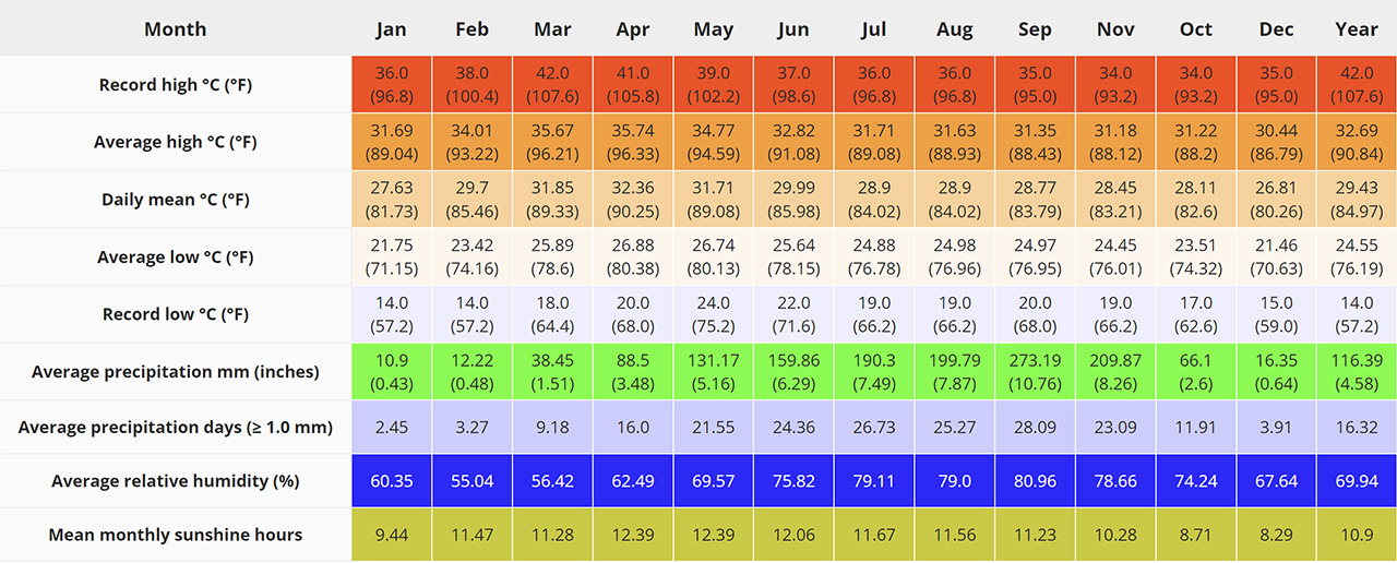 The best time visit Siem Reap is the period from December to April of the following year